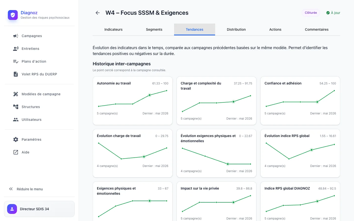 Tendances inter-campagnes des indicateurs Diagnoz